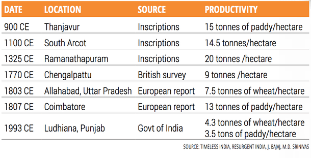 Source: Timeless India, Resurgent India, J. Bajaj, M.D. Srinivas
